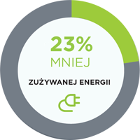 23% MNIEJ ZUŻYWANEJ ENERGII
